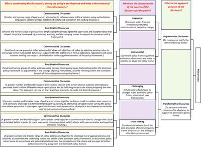 Discursive Institutionalism and Food Policy Research: The Case Study of Canada’s National Food Policy
